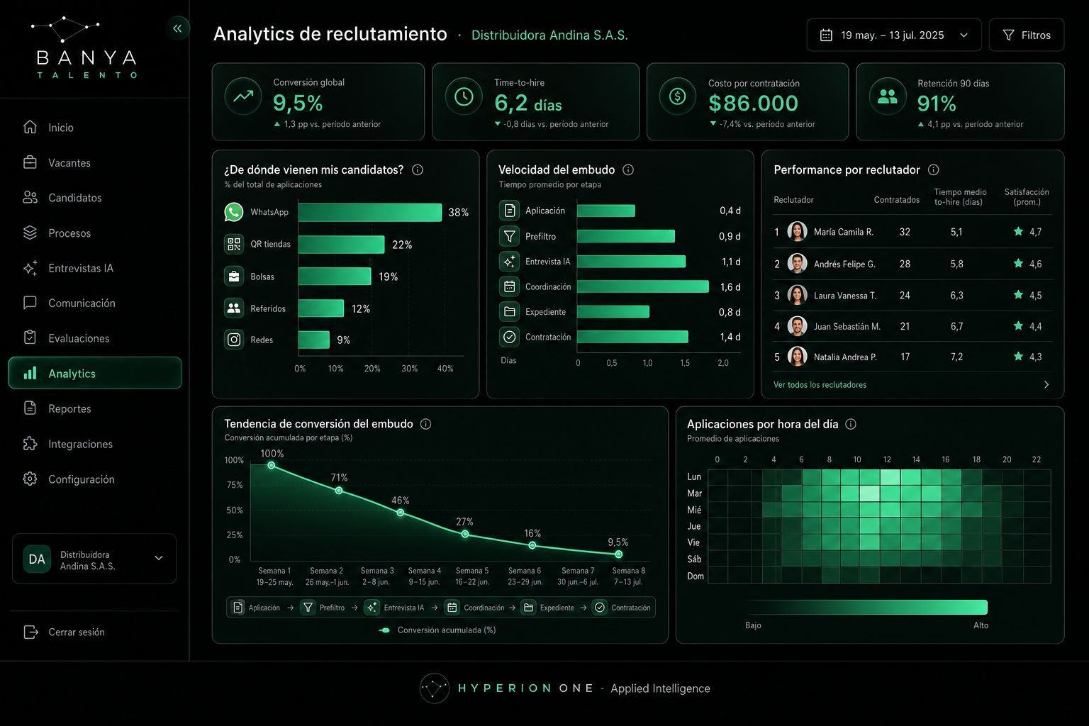 Analítica de reclutamiento con conversión global, time-to-hire, origen de candidatos y performance por reclutador.