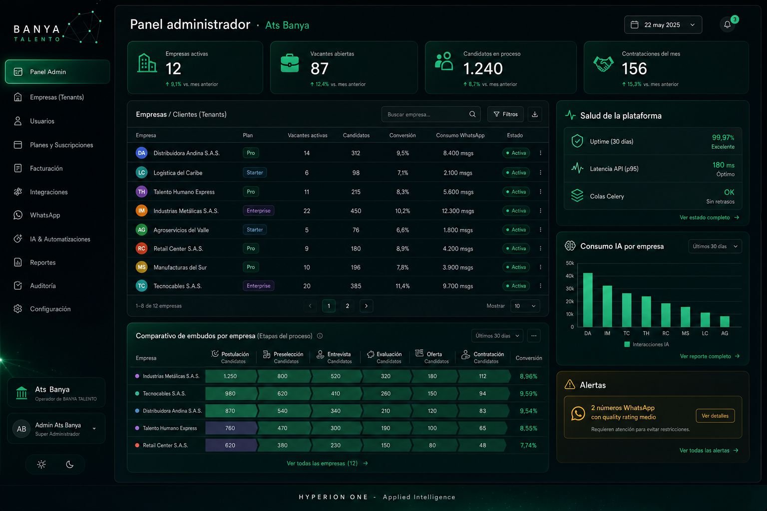 Panel de administración multi-empresa de Ats Banya con salud de la plataforma, consumo de IA y alertas.